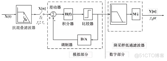 AD转换原理与方案设计（包含原理图、PCB和BOM表）_模拟输入_03